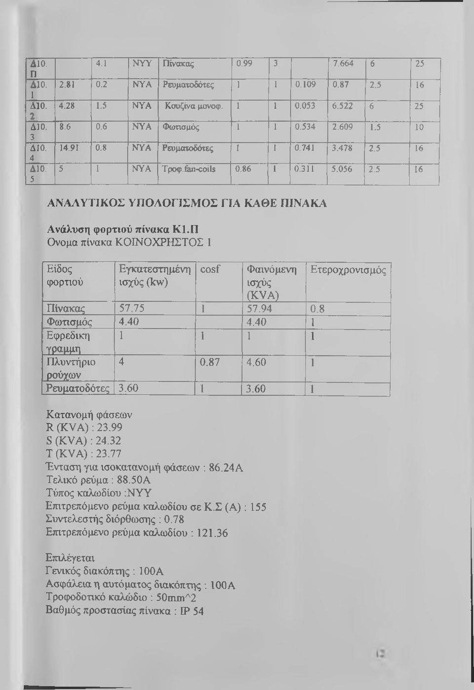 5 16 ΑΝΑΛΥΤΙΚΟΣ ΥΠΟΛΟΓΙΣΜΟΣ ΓΙΑ ΚΑΘΕ ΠΙΝΑΚΑ Ανάλυση φορτιού πίνακα ΚΙ.Π Ονομα πίνακα ΚΟΙΝΟΧΡΗΣΤΟΣ 1 Είδος φορπού Εγκατεστημένη ισχύς (kw) cosf Φαινόμενη ισχύς (KVA) Πίνακας,57.75 1 57.94 0.