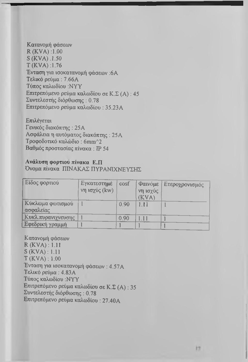 Π Όνομα πίνακα ΠΙΝΑΚΑΣ ΠΥΡΑΝΙΧΝΕΥΣΗΣ Είδος φορτιού Εγκατεστημέ νη ισχύς (Iw) cosf Φαινόμε νη ισχύς (KVA) Κύκλωμα φωτισμού 1 0.90 1.11 1 ασφαλείας Κυκλ.πυρανιχνευσης 1 0.90 1.11 1 Εφεδρική γραμμή 1 1 1 1 Κατανομή φάσεων R(KVA): 1.