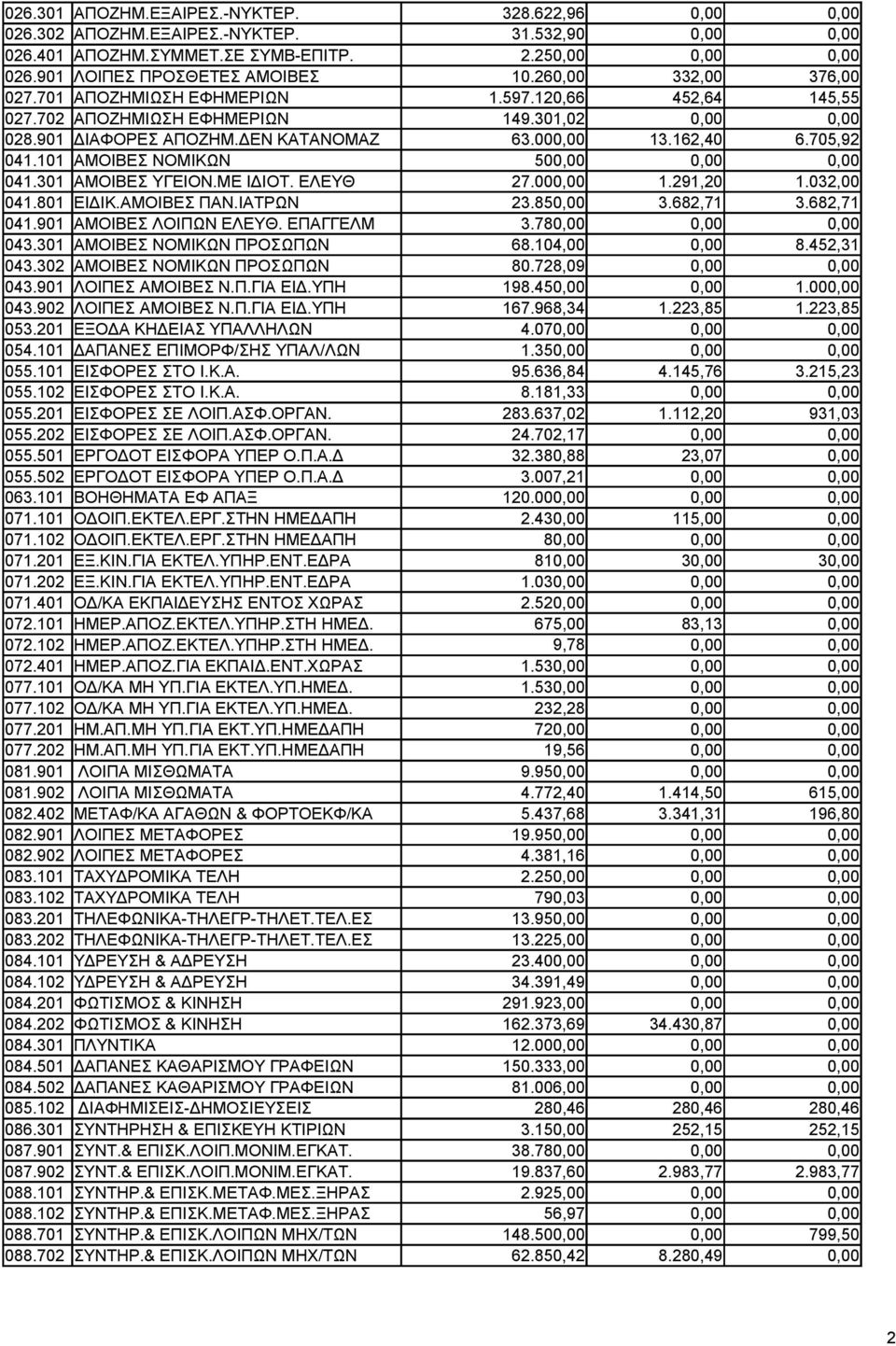 101 ΑΜΟΙΒΕΣ ΝΟΜΙΚΩΝ 500,00 0,00 0,00 041.301 ΑΜΟΙΒΕΣ ΥΓΕΙΟΝ.ΜΕ ΙΔΙΟΤ. ΕΛΕΥΘ 27.000,00 1.291,20 1.032,00 041.801 ΕΙΔΙΚ.ΑΜΟΙΒΕΣ ΠΑΝ.ΙΑΤΡΩΝ 23.850,00 3.682,71 3.682,71 041.901 ΑΜΟΙΒΕΣ ΛΟΙΠΩΝ ΕΛΕΥΘ.