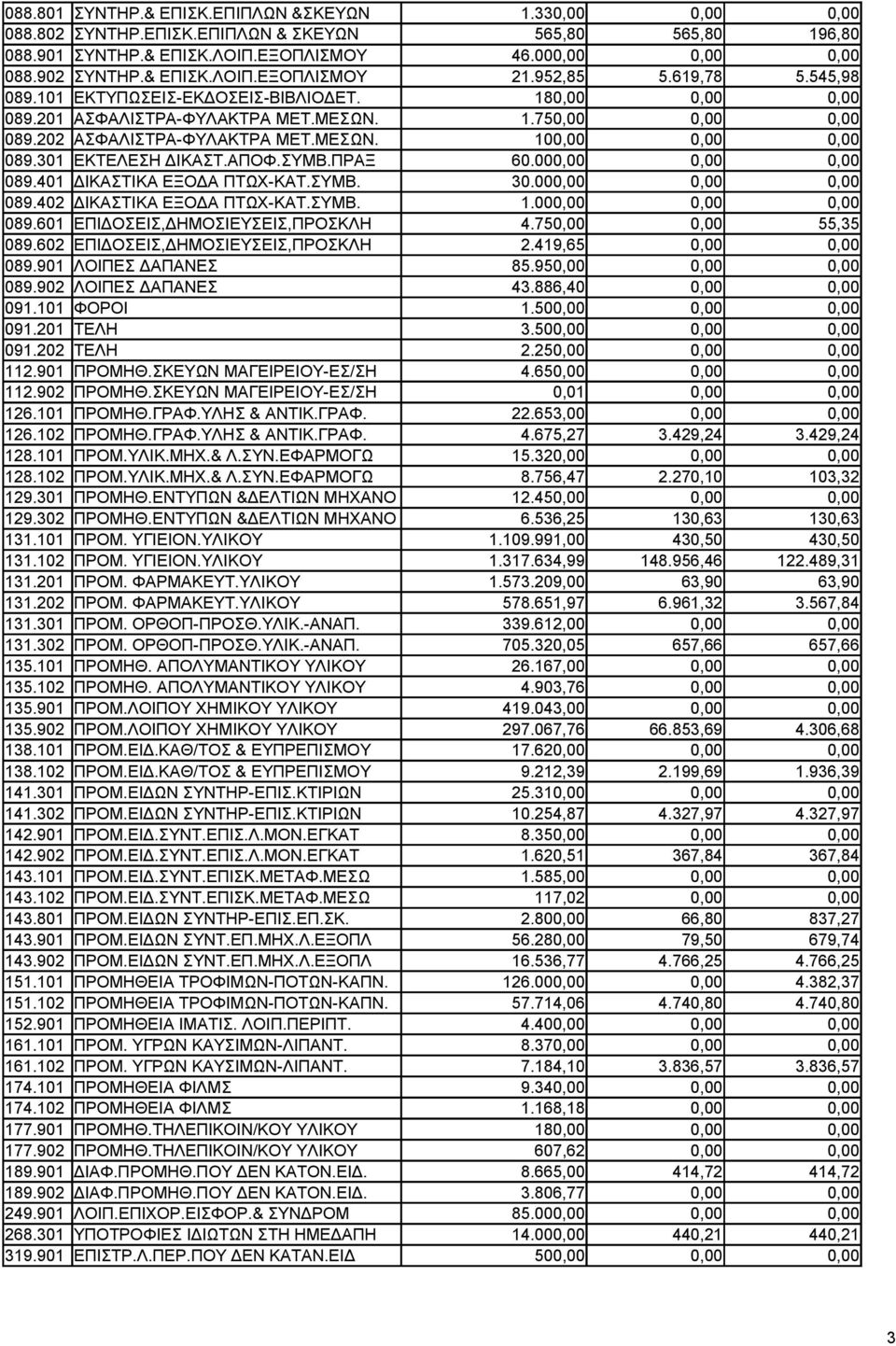 301 ΕΚΤΕΛΕΣΗ ΔΙΚΑΣΤ.ΑΠΟΦ.ΣΥΜΒ.ΠΡΑΞ 60.000,00 0,00 0,00 089.401 ΔΙΚΑΣΤΙΚΑ ΕΞΟΔΑ ΠΤΩΧ-ΚΑΤ.ΣΥΜΒ. 30.000,00 0,00 0,00 089.402 ΔΙΚΑΣΤΙΚΑ ΕΞΟΔΑ ΠΤΩΧ-ΚΑΤ.ΣΥΜΒ. 1.000,00 0,00 0,00 089.601 ΕΠΙΔΟΣΕΙΣ,ΔΗΜΟΣΙΕΥΣΕΙΣ,ΠΡΟΣΚΛΗ 4.