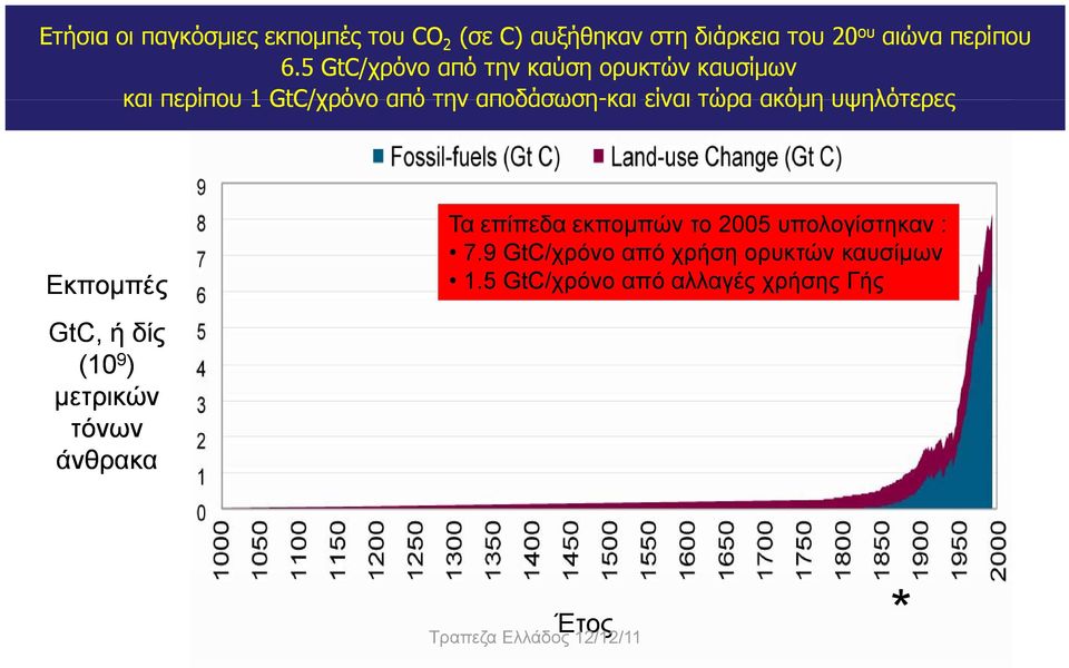 τώρα ακόµη υψηλότερες Εκποµπές GtC, ή δίς (10 9 ) µετρικών τόνων άνθρακα Τα επίπεδα εκποµπών το