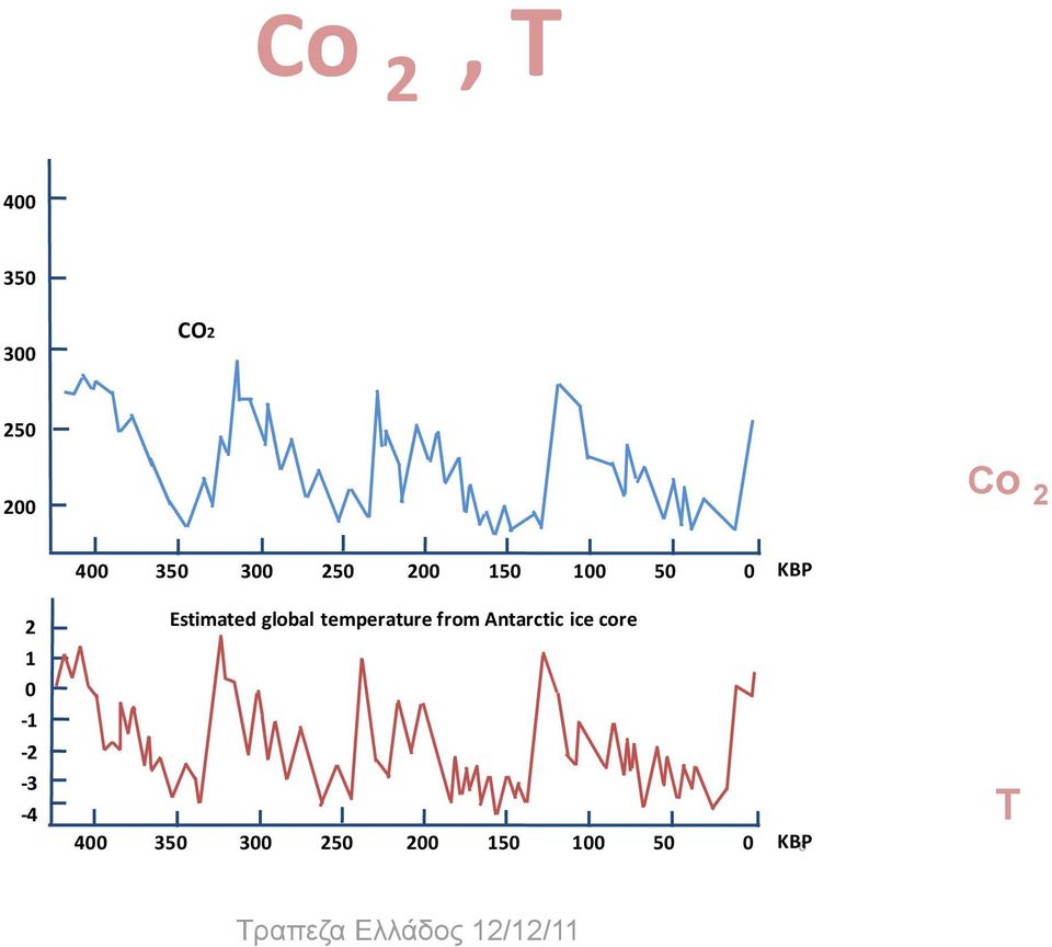 global temperature from Antarctic ice core 0