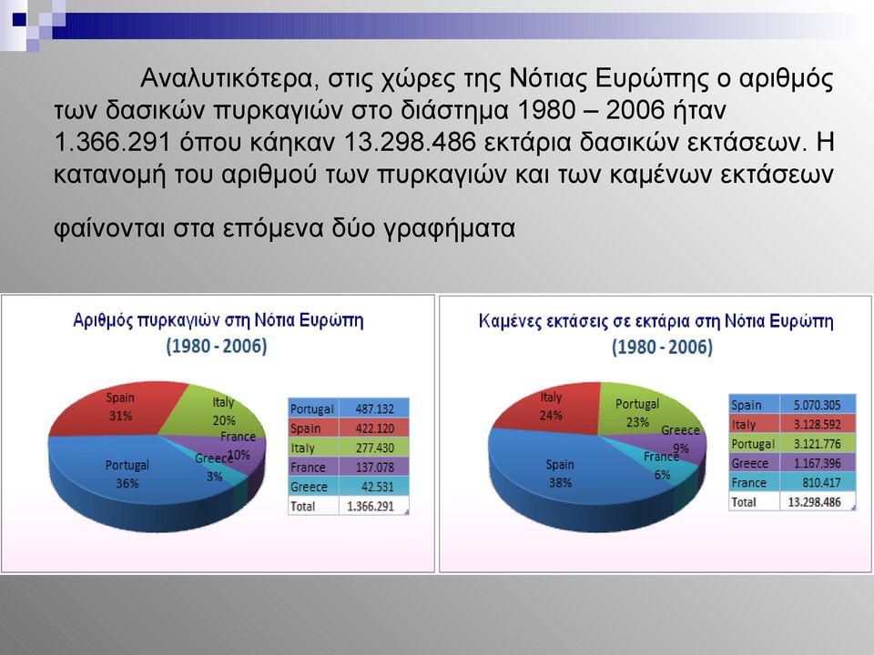 291 όπου κάηκαν 13.298.486 εκτάρια δασικών εκτάσεων.