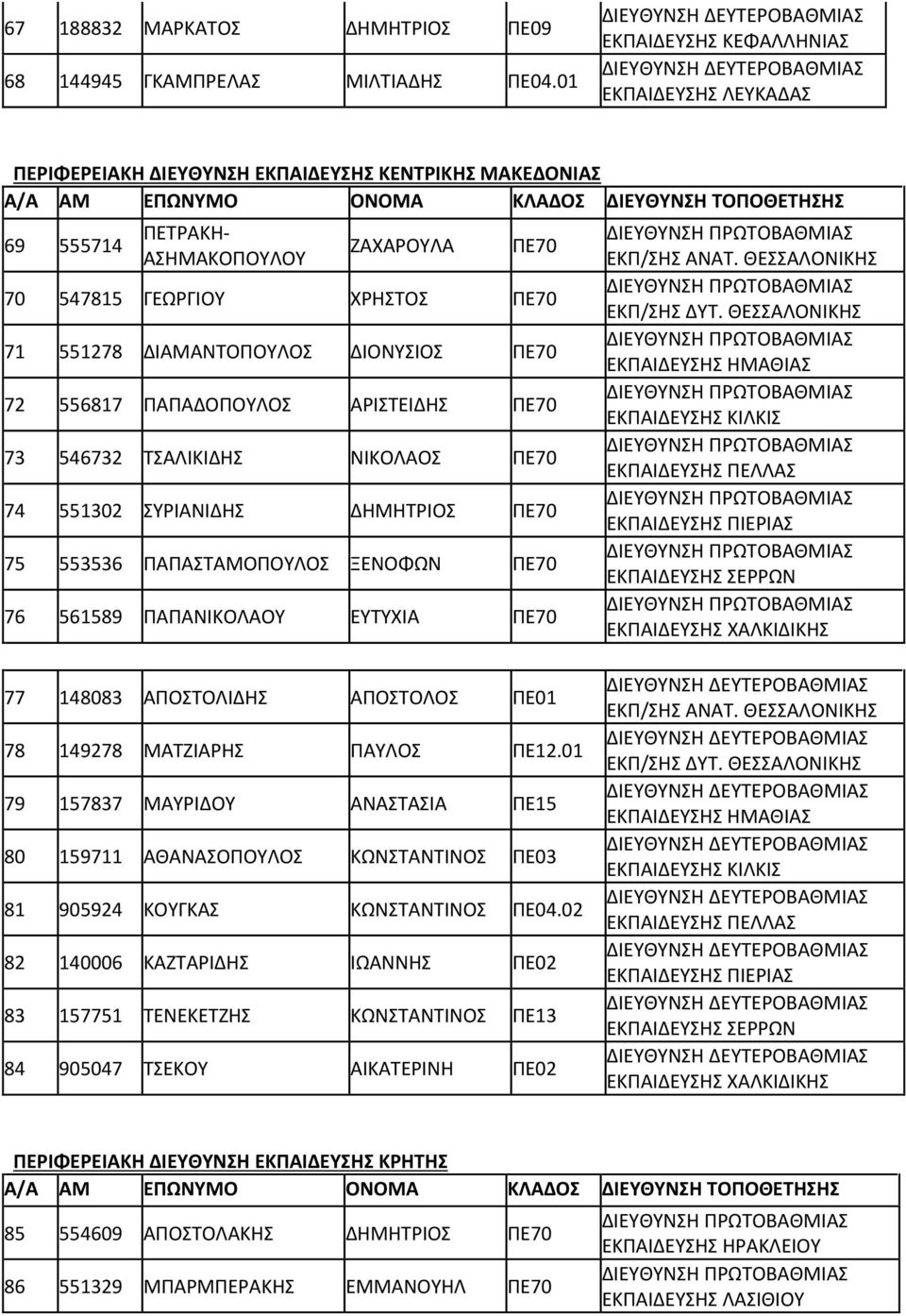 ΔΙΑΜΑΝΤΟΠΟΥΛΟΣ ΔΙΟΝΥΣΙΟΣ ΠΕ70 72 556817 ΠΑΠΑΔΟΠΟΥΛΟΣ ΑΡΙΣΤΕΙΔΗΣ ΠΕ70 73 546732 ΤΣΑΛΙΚΙΔΗΣ ΝΙΚΟΛΑΟΣ ΠΕ70 74 551302 ΣΥΡΙΑΝΙΔΗΣ ΔΗΜΗΤΡΙΟΣ ΠΕ70 75 553536 ΠΑΠΑΣΤΑΜΟΠΟΥΛΟΣ ΞΕΝΟΦΩΝ ΠΕ70 76 561589