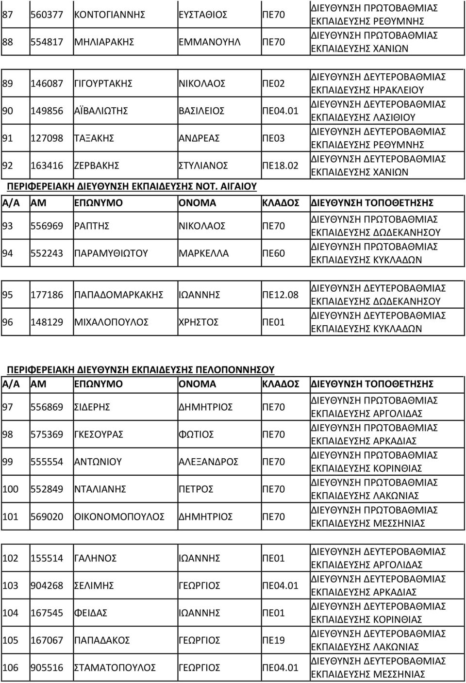 ΑΙΓΑΙΟΥ ΕΚΠΑΙΔΕΥΣΗΣ ΗΡΑΚΛΕΙΟΥ ΕΚΠΑΙΔΕΥΣΗΣ ΛΑΣΙΘΙΟΥ ΕΚΠΑΙΔΕΥΣΗΣ ΡΕΘΥΜΝΗΣ ΕΚΠΑΙΔΕΥΣΗΣ ΧΑΝΙΩΝ 93 556969 ΡΑΠΤΗΣ ΝΙΚΟΛΑΟΣ ΠΕ70 94 552243 ΠΑΡΑΜΥΘΙΩΤΟΥ ΜΑΡΚΕΛΛΑ ΠΕ60 ΕΚΠΑΙΔΕΥΣΗΣ ΔΩΔΕΚΑΝΗΣΟΥ ΕΚΠΑΙΔΕΥΣΗΣ