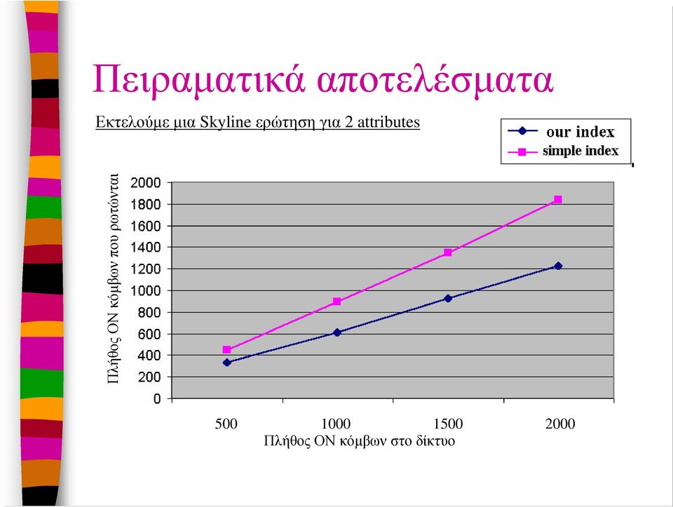 Πλήθος ΟΝ κόµβων που ρωτώνται 500