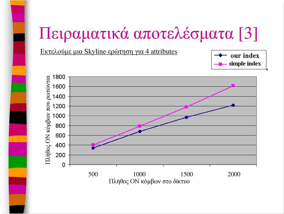 Πλήθος ΟΝ κόµβων που ρωτώνται 500