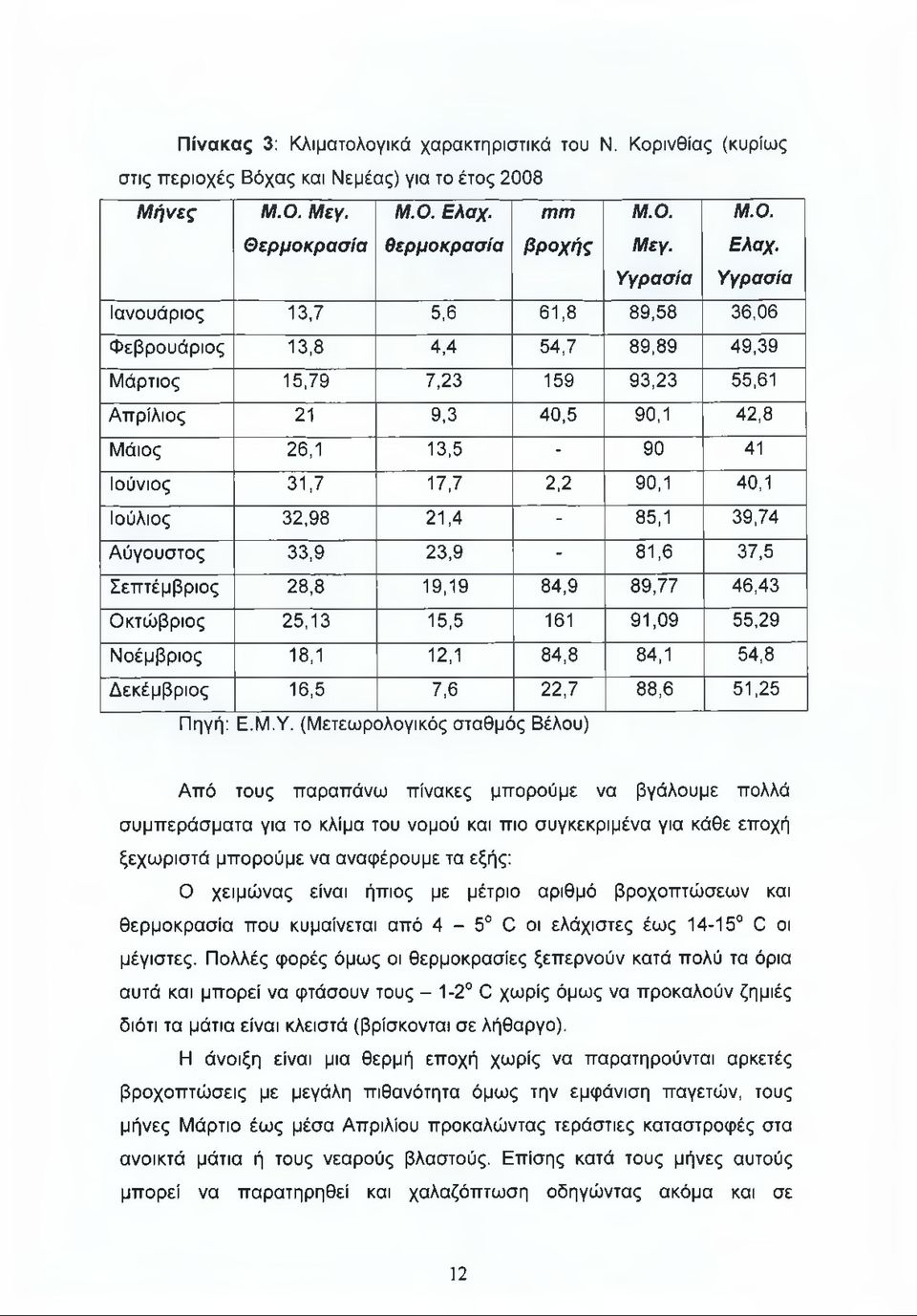 Υγρασία Υγρασία Ιανουάριος 13,7 5,6 61,8 89,58 36,06 Φεβρουάριος 13,8 4,4 54,7 89,89 49,39 Μάρτιος 15,79 7,23 159 93,23 55,61 Απρίλιος 21 9,3 40,5 90,1 42,8 Μάιος 26,1 13,5-90 41 Ιούνιος 31,7 17,7