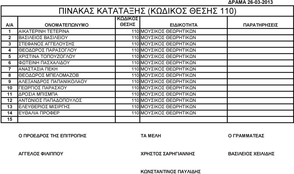 ΠΕΚΗ 1 ΜΟΥΣΙΚΟΣ ΘΕΩΡΗΤΙΚΩΝ 8 ΘΕΟΔΩΡΟΣ ΜΠΕΛΟΜΑΖΟΒ 1 ΜΟΥΣΙΚΟΣ ΘΕΩΡΗΤΙΚΩΝ ΑΛΕΞΑΝΔΡΟΣ ΠΑΠΑΝΙΚΟΛΑΟΥ 1 ΜΟΥΣΙΚΟΣ ΘΕΩΡΗΤΙΚΩΝ ΓΕΩΡΓΙΟΣ ΠΑΡΑΣΧΟΥ 1 ΜΟΥΣΙΚΟΣ