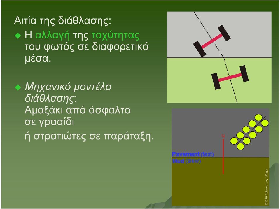 Μηχανικό µοντέλο διάθλασης: Αµαξάκι από