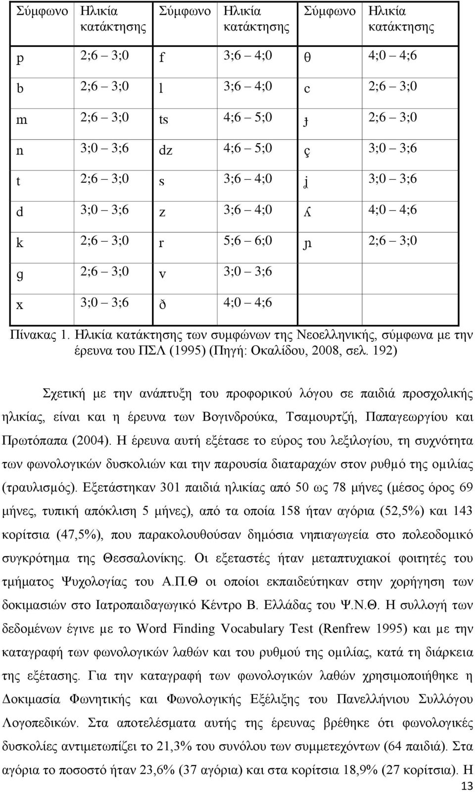 192) ρεηηθή κε ηελ αλάπηπμε ηνπ πξνθνξηθνχ ιφγνπ ζε παηδηά πξνζρνιηθήο ειηθίαο, είλαη θαη ε έξεπλα ησλ Βνγηλδξνχθα, Σζακνπξηδή, Παπαγεσξγίνπ θαη Πξσηφπαπα (2004).