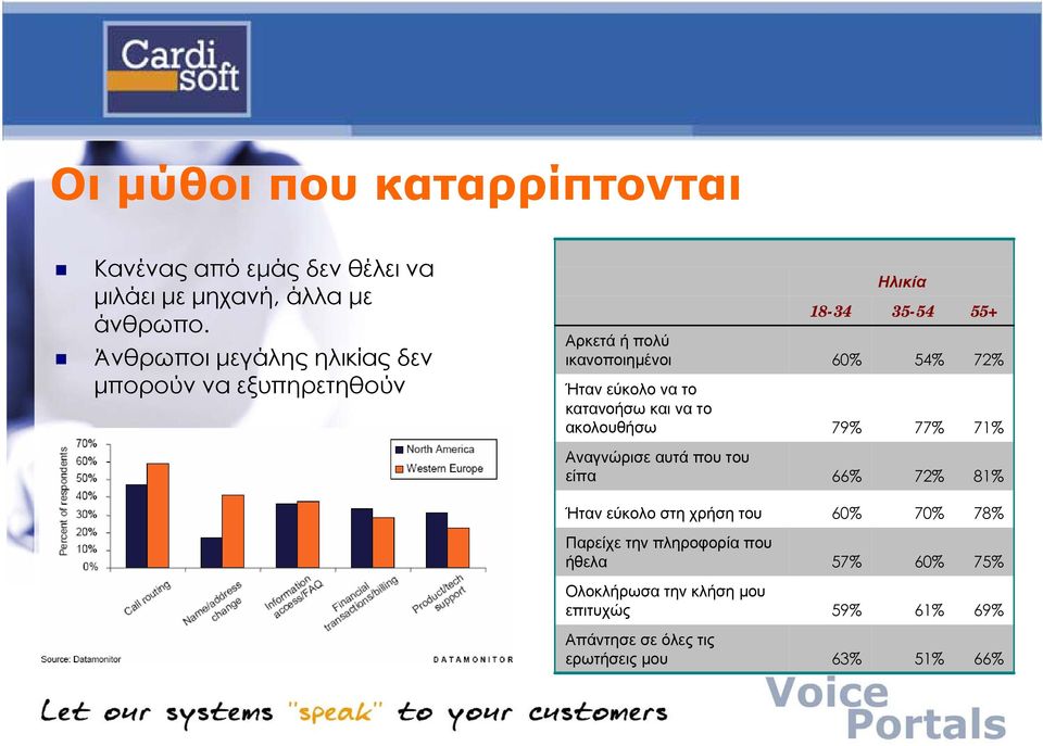 ακολουθήσω 18-34 60% 79% Ηλικία 35-54 54% 77% 55+ 72% 71% Αναγνώρισε αυτά που του είπα 66% 72% 81% Ήταν εύκολο στη χρήση