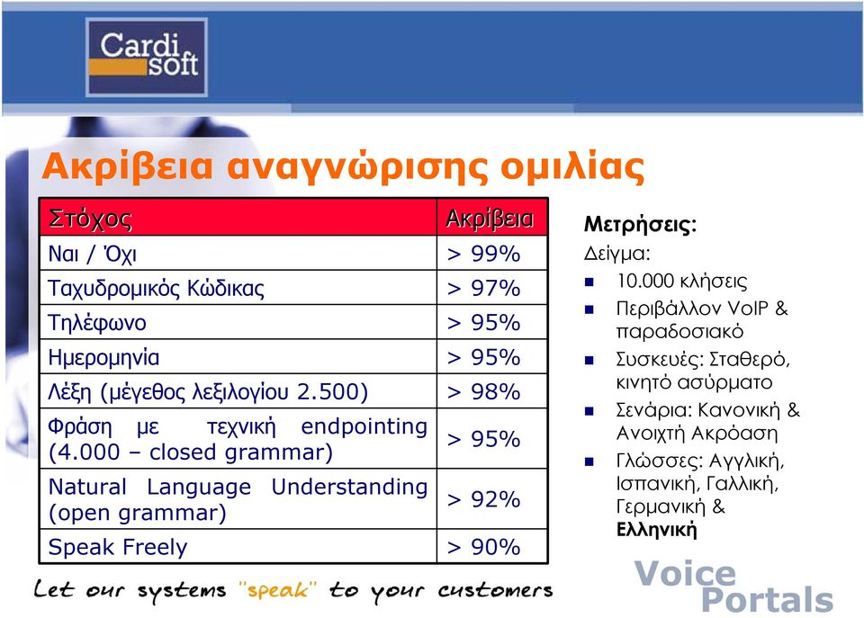 000 closed grammar) Natural Language Understanding (open grammar) Speak Freely Ακρίβεια > 99% > 97% > 95% > 95% > 98% >