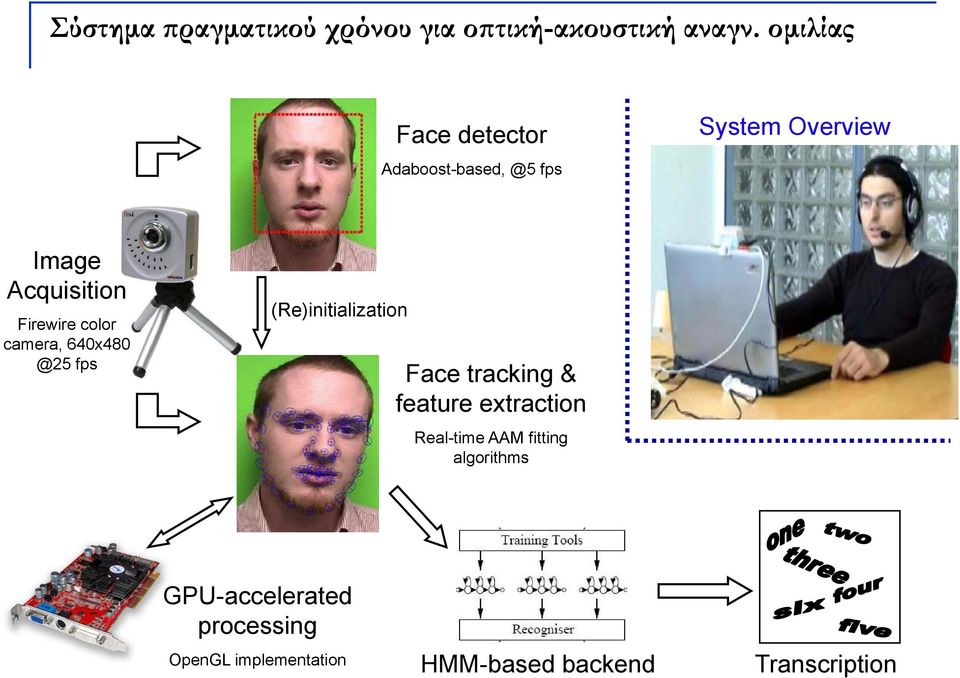 Firewire color camera, 640x480480 @25 fps (Re)initialization Face tracking & feature