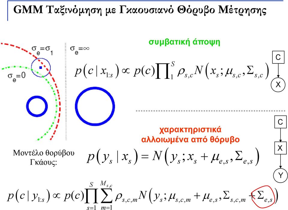 αλλοιωμένα από θόρυβο p ( y x ) = N ( ; x +, Σ ) Γά Γκάους: s s y s s μ e, s e, s C