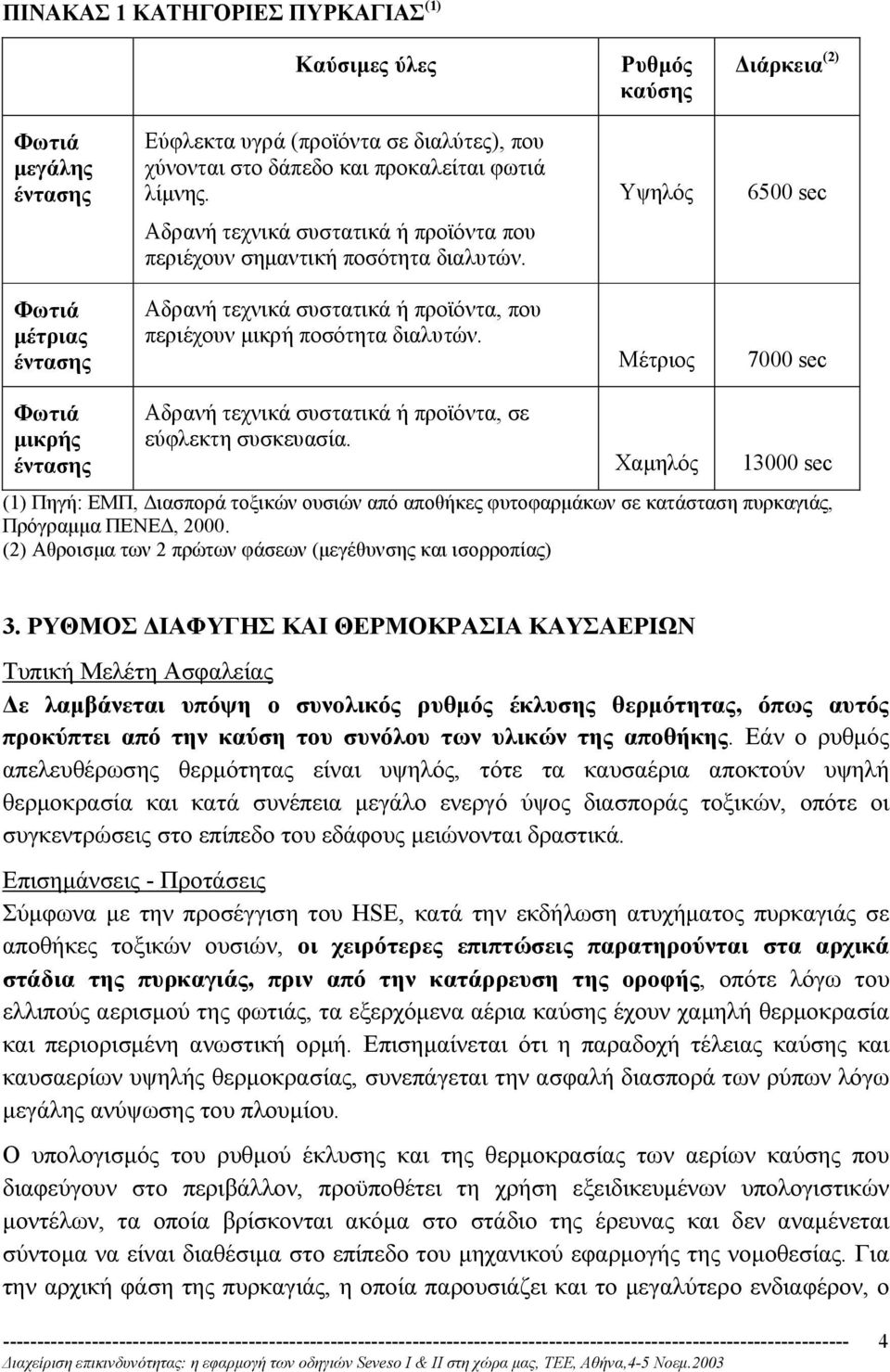 Μέτριος 7000 sec Φωτιά µικρής Αδρανή τεχνικά συστατικά ή προϊόντα, σε εύφλεκτη συσκευασία.