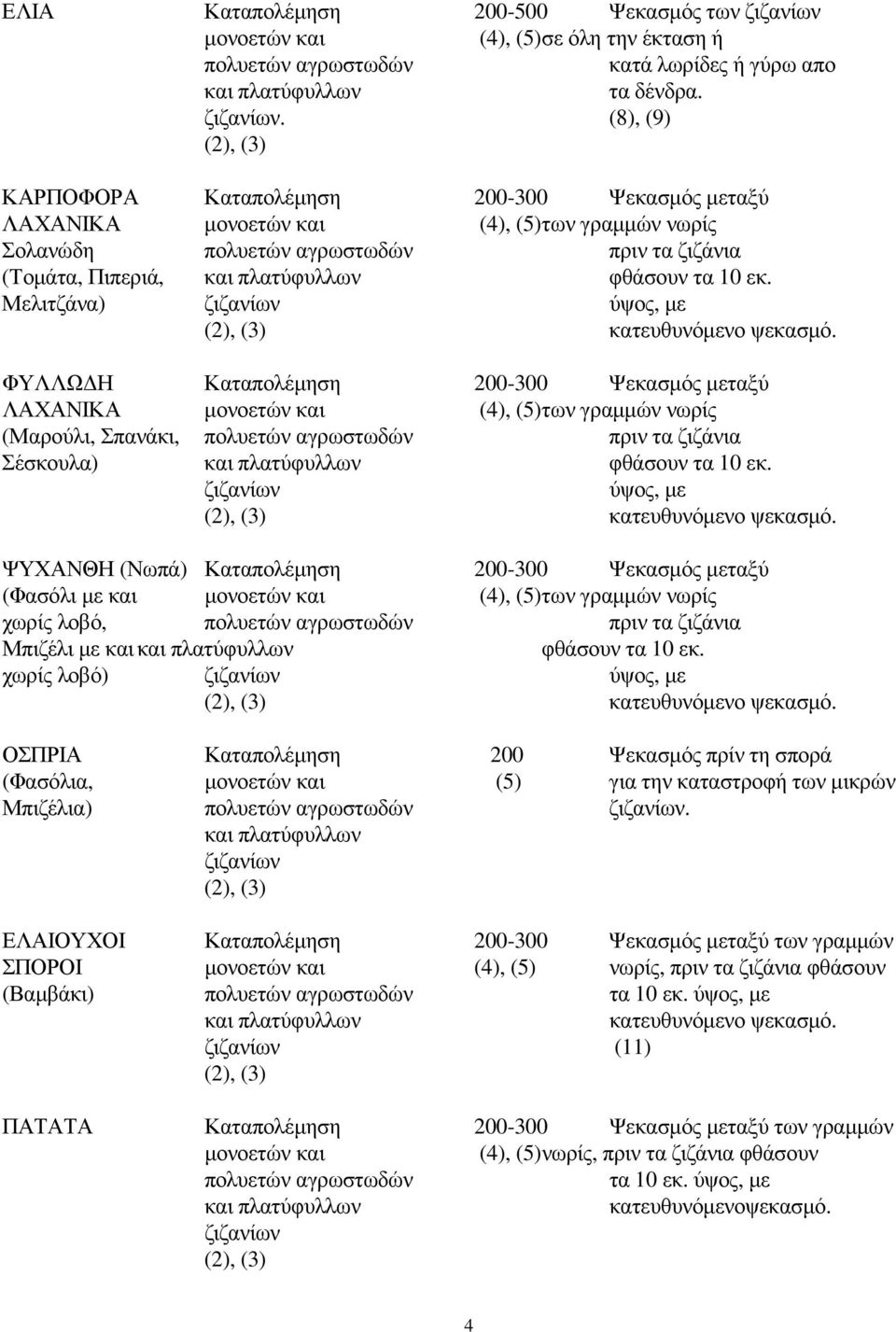 Μελιτζάνα) ύψος, µε κατευθυνόµενο ψεκασµό.