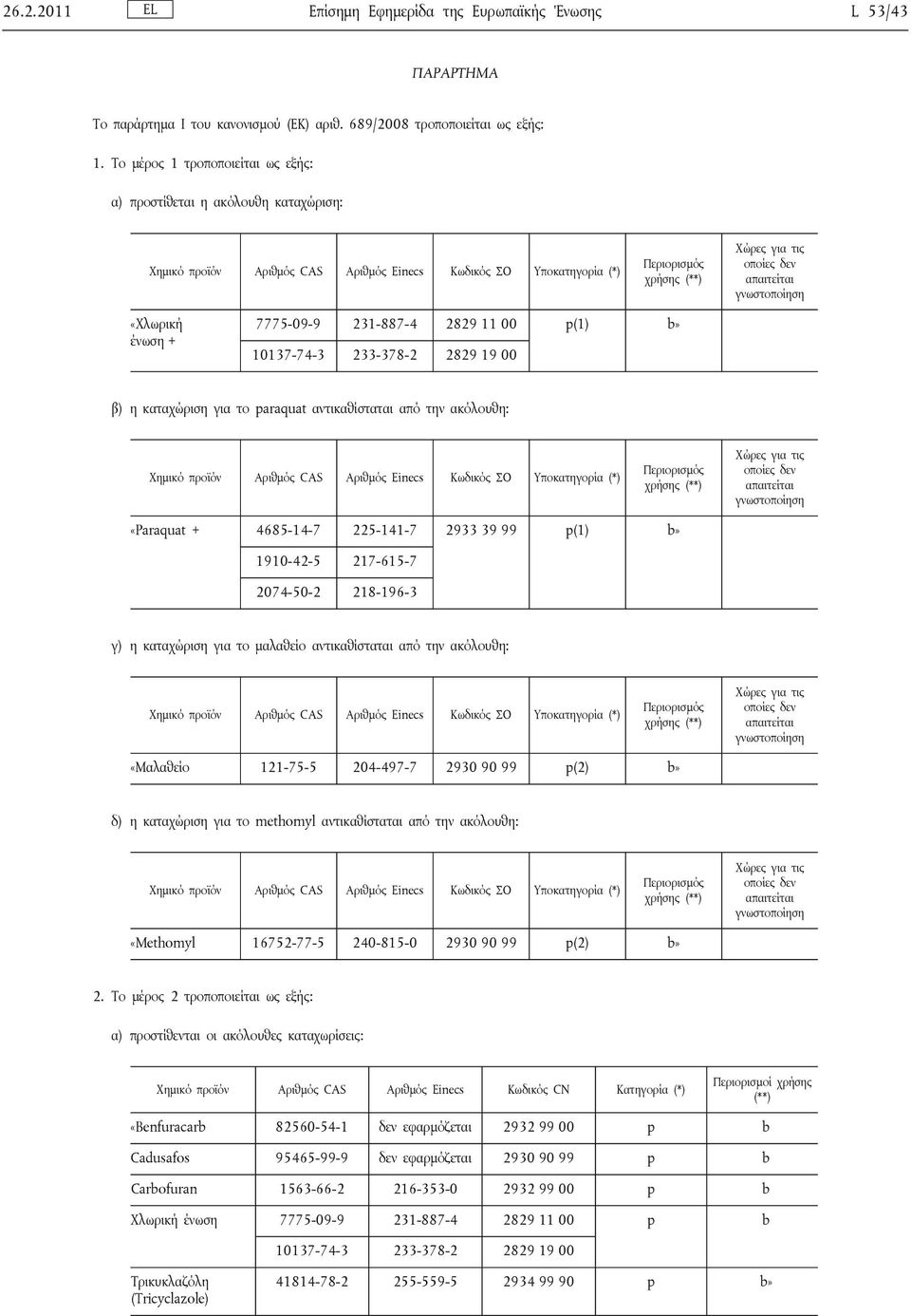 7775-09-9 231-887-4 2829 11 00 p(1) b» 10137-74-3 233-378-2 2829 19 00 β) η καταχώριση για το paraquat αντικαθίσταται από την ακόλουθη: Χημικό προϊόν Αριθμός CAS Αριθμός Einecs Κωδικός ΣΟ