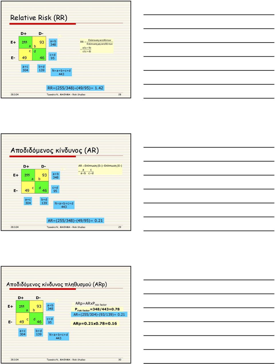 04 Tznkis N, ΜΑΘΗΜΑ - Risk Studies 28 Αποδιδόµενος κίνδυνος (AR) E+ D+ D- D+ D- 255 93 + E+ 348 AR = Επίπτωση (Ε+)-Επίπτωση (E-) = c + c + d E- c d 49 46 c+d 95 +c 304 +d 139