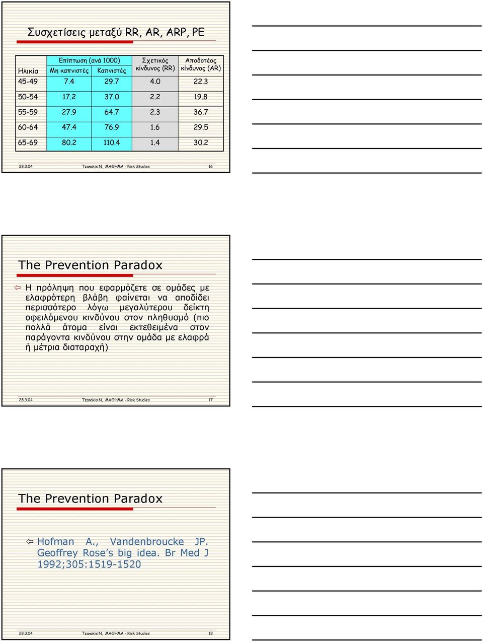 36.7 60-64 47.4 76.9 1.6 29.5 65-69 80.2 110.4 1.4 30.2 28.3.04 Tznkis N, ΜΑΘΗΜΑ - Risk Studies 16 The Prevention Prdox Η πρόληψη που εφαρµόζετε σε οµάδες µε ελαφρότερη βλάβη φαίνεται να