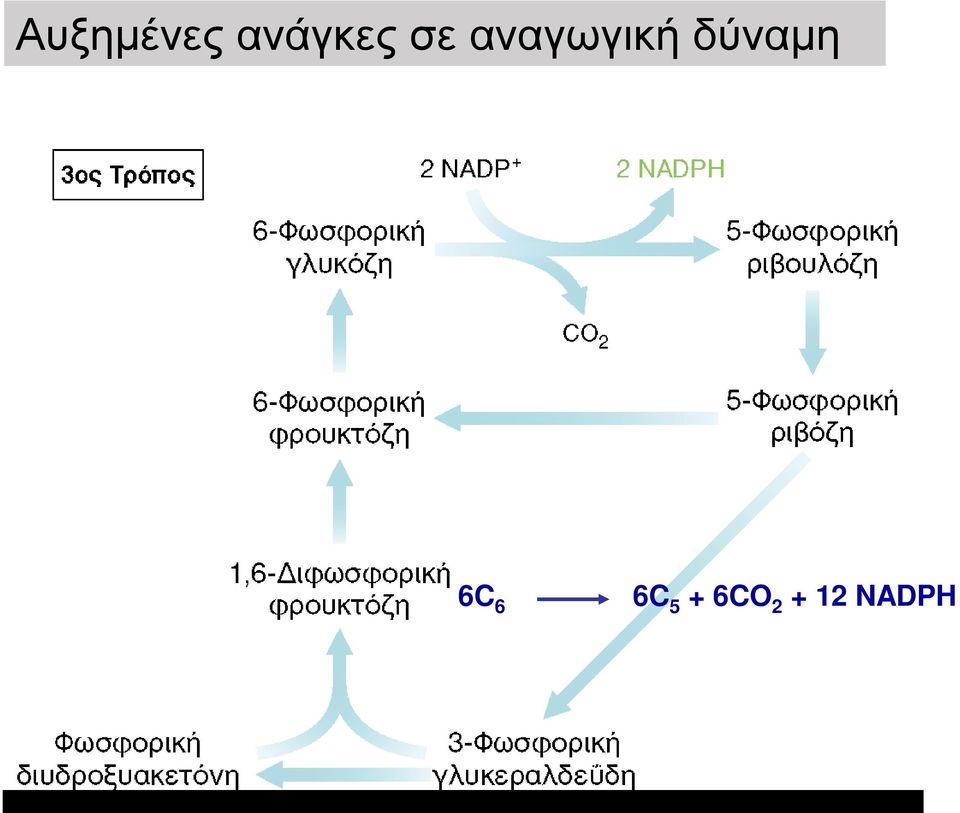 αναγωγική δύναμη