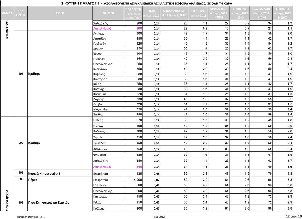 0,14 35 1,4 28 1,1 42 1,7 Γρεβενών 320 0,14 45 1,8 36 1,4 54 2,2 Δράμας 250 0,14 35 1,4 28 1,1 42 1,7 Έβρου 300 0,14 42 1,7 34 1,3 50 2,0 Ημαθίας 350 0,14 49 2,0 39 1,6 59 2,4 Θεσσαλονίκης 250 0,14