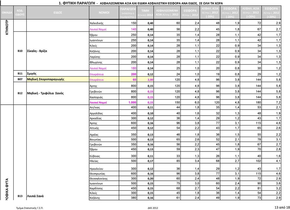 1,1 42 1,7 Ιωαννίνων 250 0,14 35 1,4 28 1,1 42 1,7 Κιλκίς 200 0,14 28 1,1 22 0,9 34 1,3 Β10 Σίκαλη - Βρίζα Κοζάνης 200 0,14 28 1,1 22 0,9 34 1,3 Λαρίσης 200 0,14 28 1,1 22 0,9 34 1,3 Φλωρίνης 200