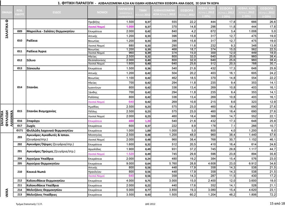 200 0,33 396 15,8 317 12,7 475 19,0 Βοιωτίας 1.200 0,33 396 15,8 317 12,7 475 19,0 Λοιποί Νομοί 880 0,33 290 11,6 232 9,3 348 13,9 Βοιωτίας 1.