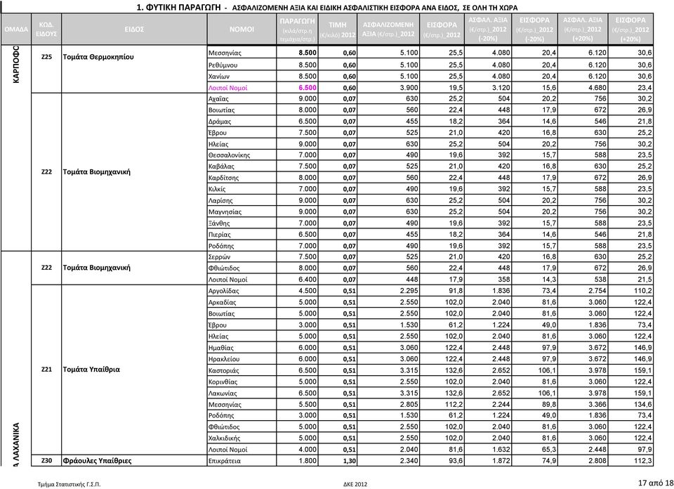 000 0,07 630 25,2 504 20,2 756 30,2 Βοιωτίας 8.000 0,07 560 22,4 448 17,9 672 26,9 Δράμας 6.500 0,07 455 18,2 364 14,6 546 21,8 Έβρου 7.500 0,07 525 21,0 420 16,8 630 25,2 Ηλείας 9.