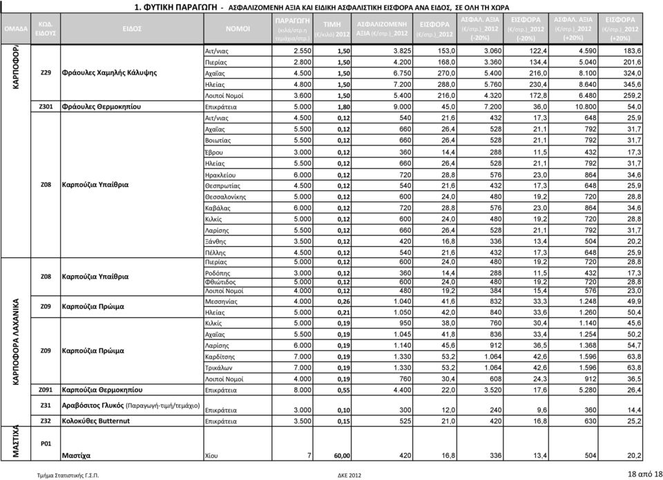 320 172,8 6.480 259,2 Ζ301 Φράουλες Θερμοκηπίου Επικράτεια 5.000 1,80 9.000 45,0 7.200 36,0 10.