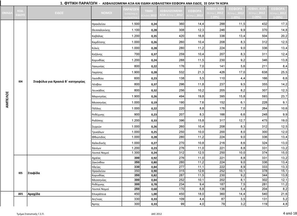 000 0,28 280 11,2 224 9,0 336 13,4 Κοζάνης 700 0,37 259 10,4 207 8,3 311 12,4 Κορινθίας 1.200 0,24 288 11,5 230 9,2 346 13,8 Λακωνίας 800 0,22 176 7,0 141 5,6 211 8,4 Λαρίσης 1.