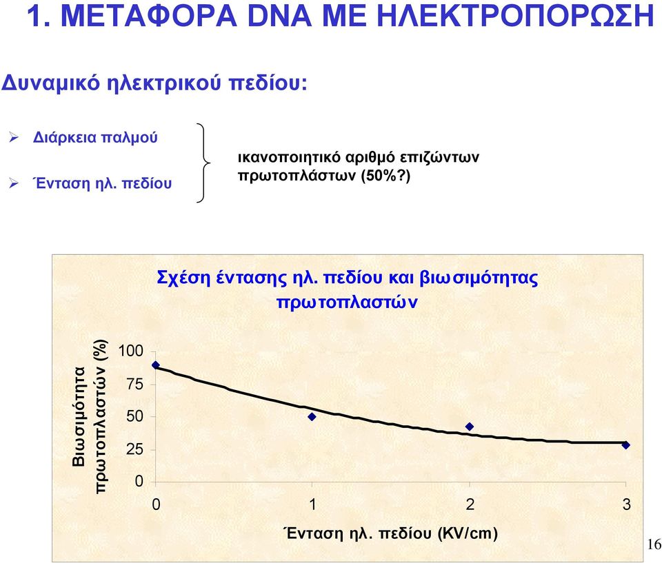 ) Σχέση έντασης ηλ.