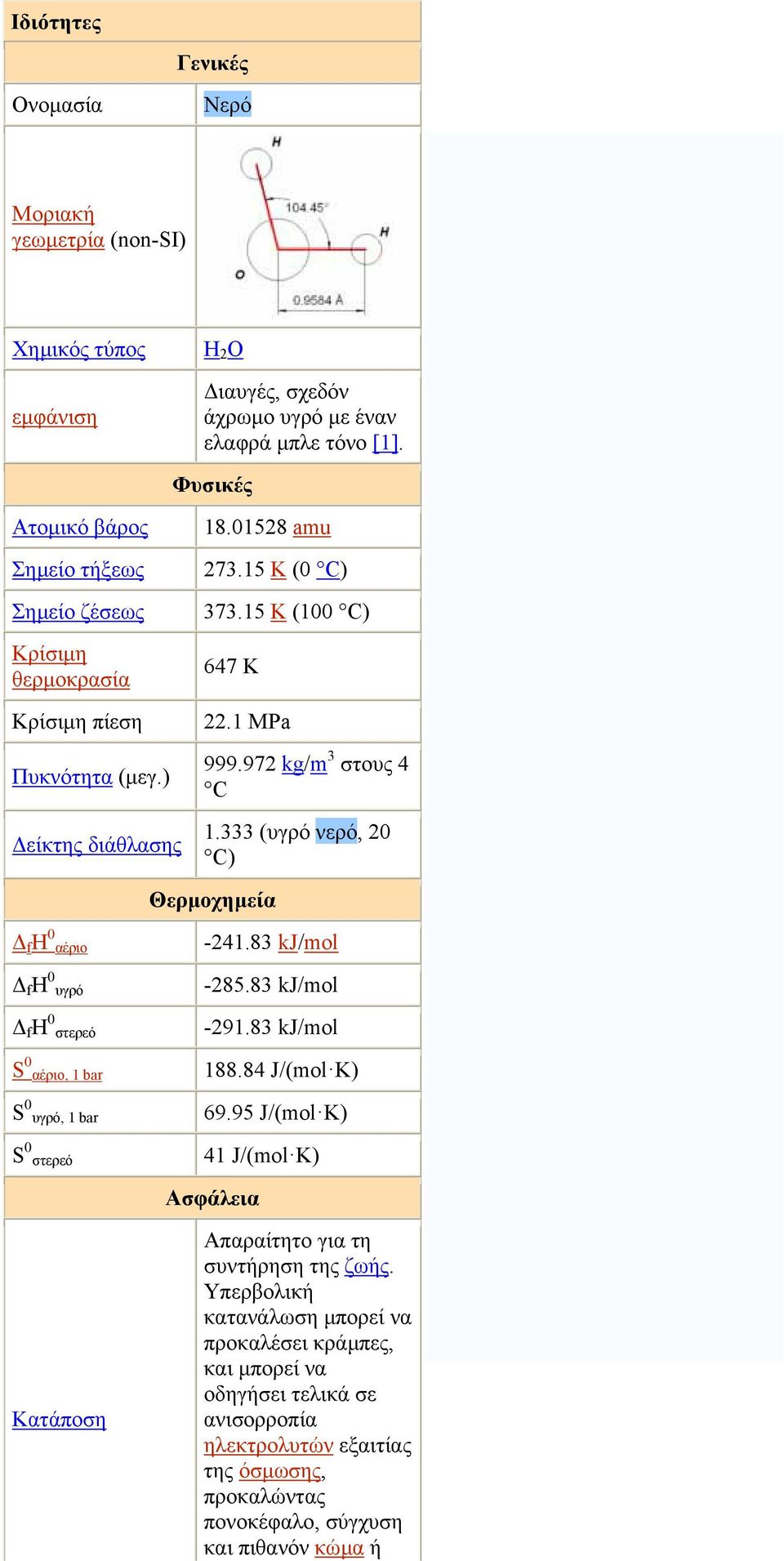 972 kg/m 3 στους 4 C 1.333 (υγρό νερό, 20 C) Θερµοχηµεία f H 0 αέριο f H 0 υγρό f H 0 στερεό S 0 αέριο, 1 bar S 0 υγρό, 1 bar S 0 στερεό -241.83 kj/mol -285.83 kj/mol -291.83 kj/mol 188.