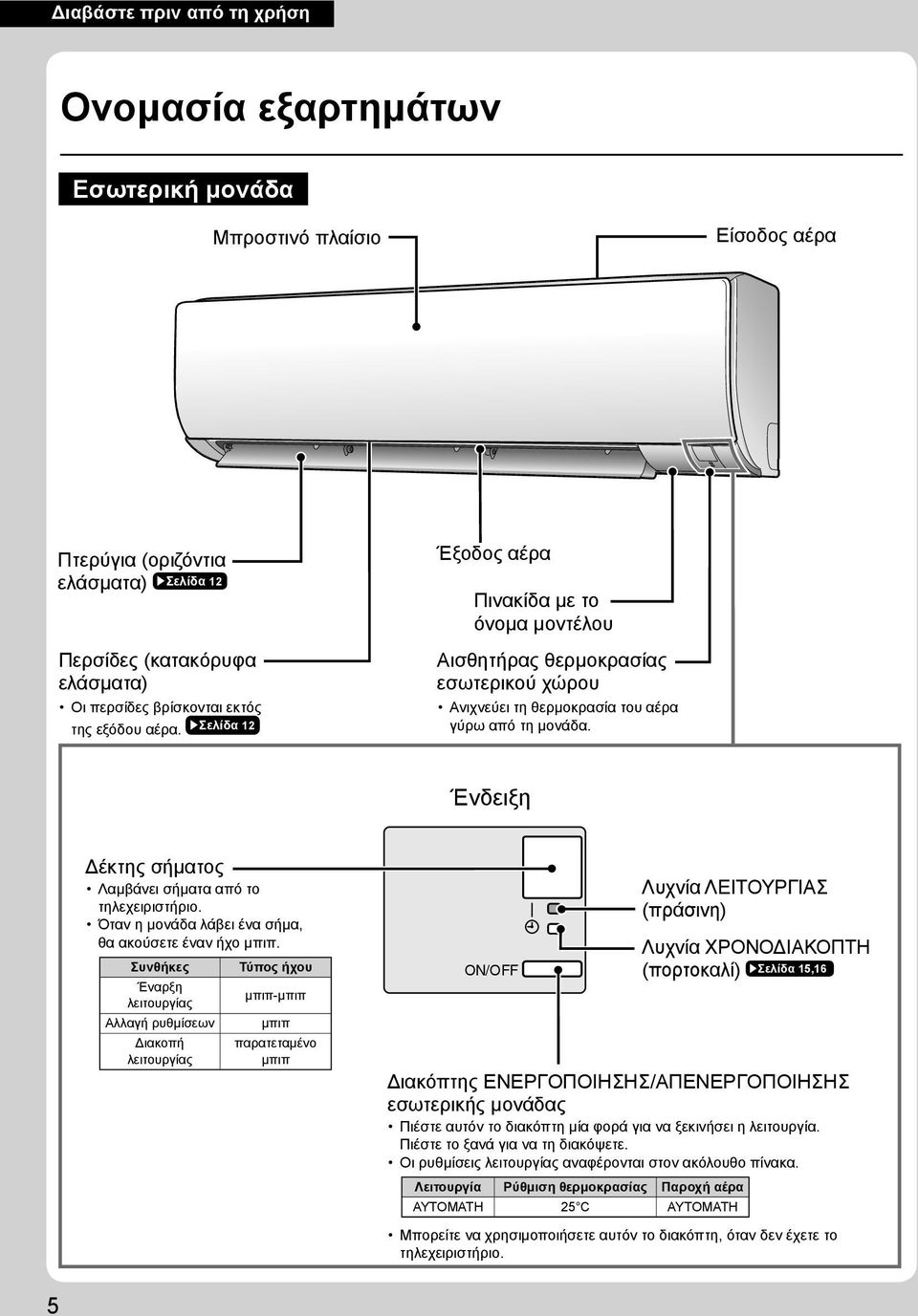 Ένδειξη Δέκτης σήματος Λαμβάνει σήματα από το τηλεχειριστήριο. Όταν η μονάδα λάβει ένα σήμα, θα ακούσετε έναν ήχο μπιπ.