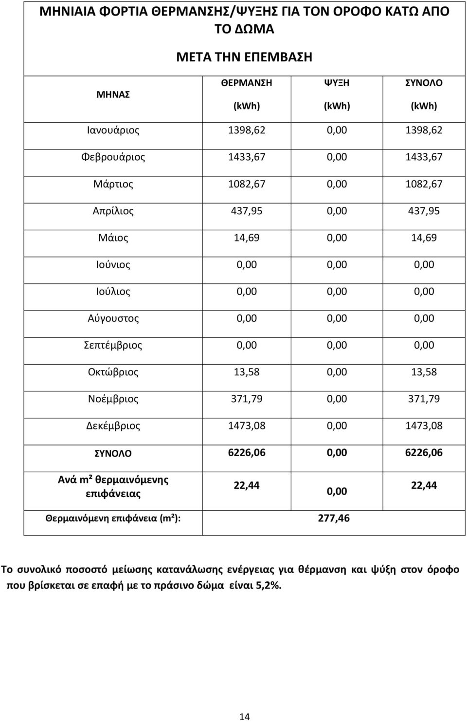 0,00 Οκτώβριος 13,58 0,00 13,58 Νοέμβριος 371,79 0,00 371,79 Δεκέμβριος 1473,08 0,00 1473,08 ΣΥΝΟΛΟ 6226,06 0,00 6226,06 Ανά m² θερμαινόμενης επιφάνειας 22,44 0,00 22,44