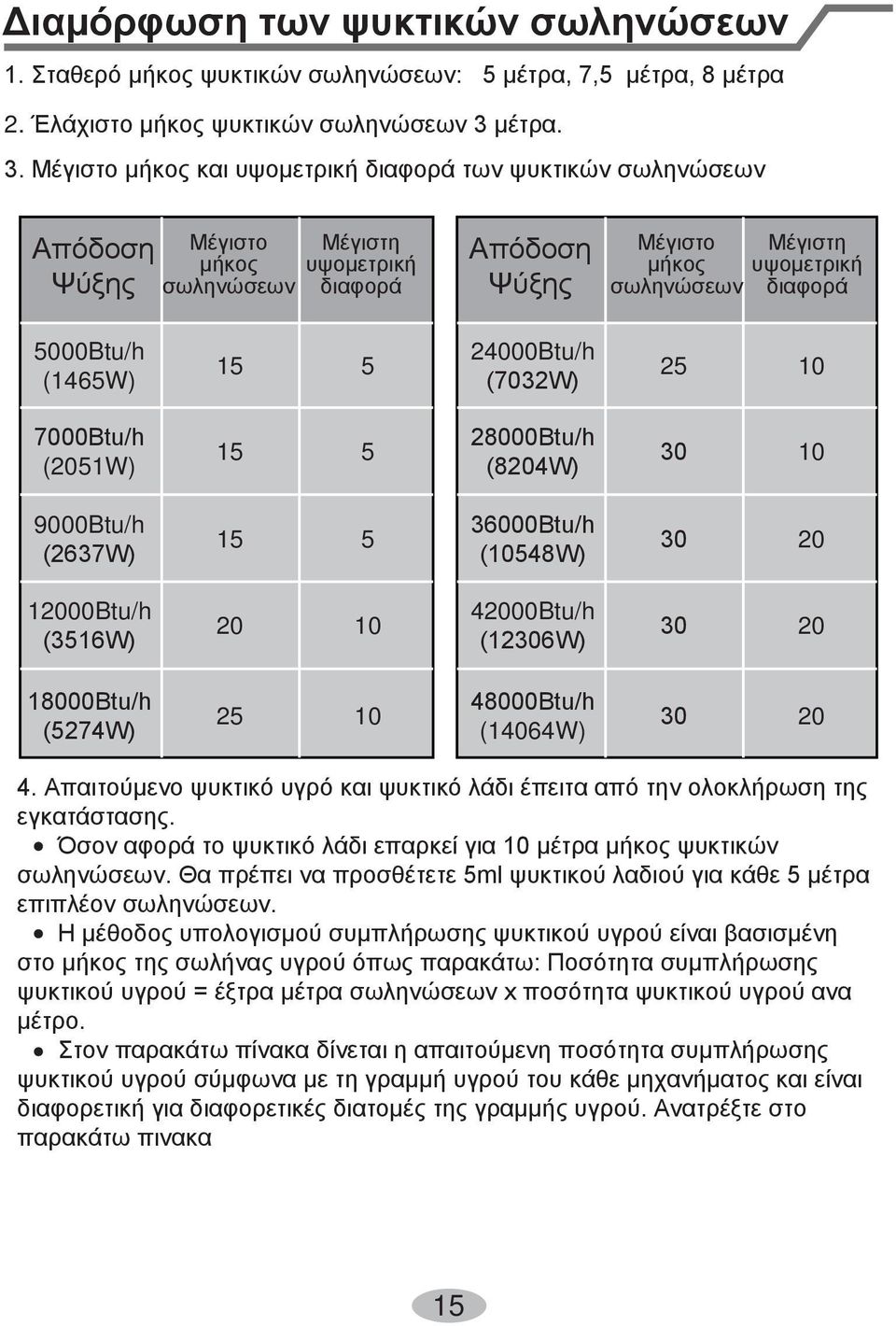 0 0 B tu/ h (3516 ) 18000 / (5274 ) 2 4 0 0 0 B h 1 5 5 2 5 1 0 1 5 5 1 0 1 5 5 2 0