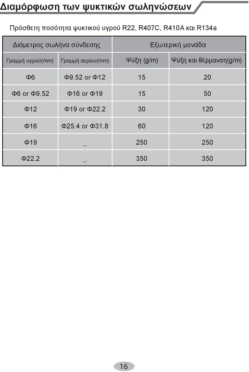 52 Φ16 Φ19 15 50 Φ12 Φ19 Φ22.