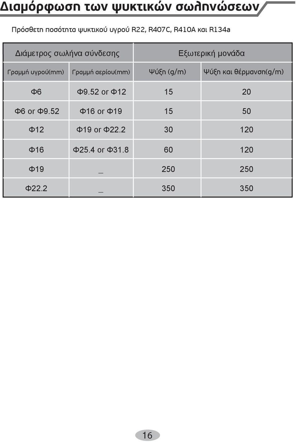 θέρµανση Φ6 Φ9.52 Φ12 15 20 Φ6 Φ9.