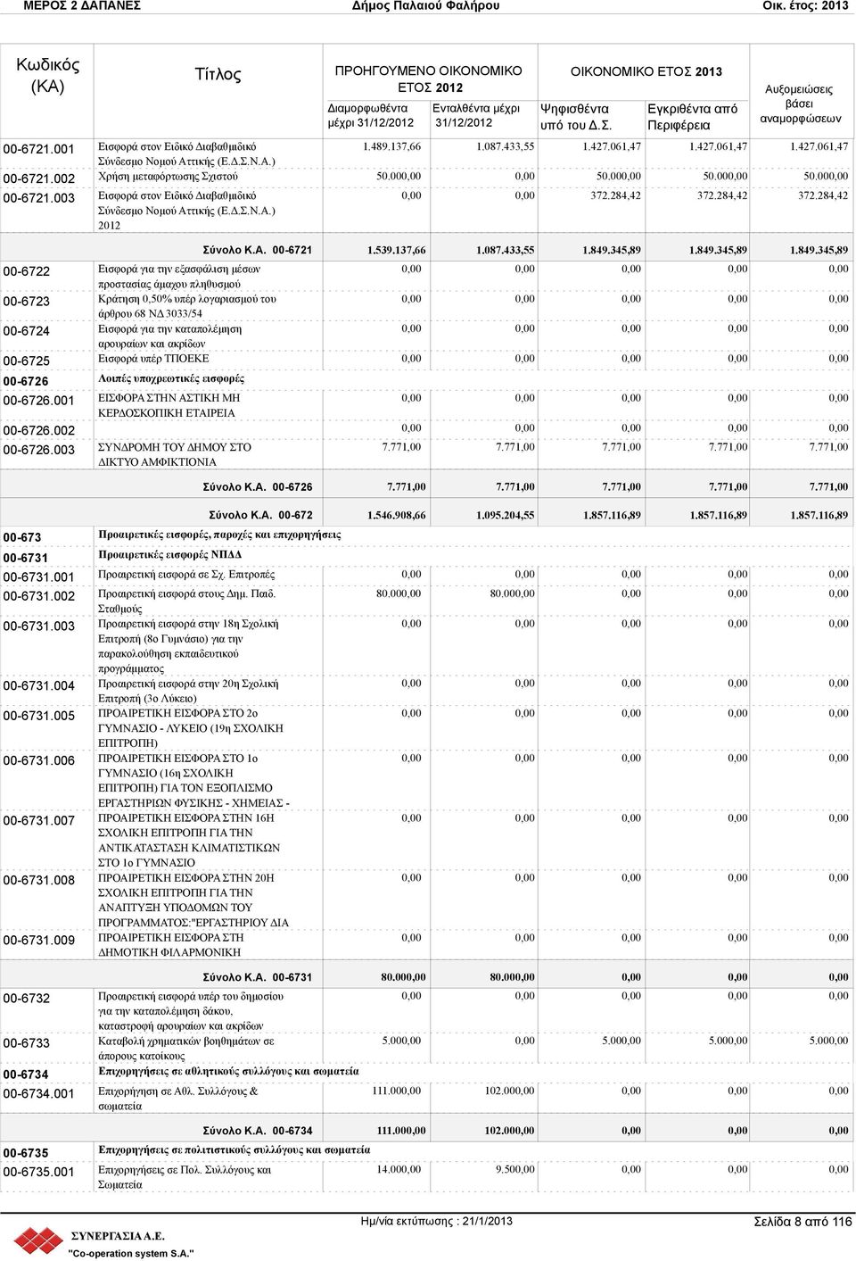 284,42 372.284,42 372.284,42 Σύνολο Κ.Α. 00-6721 1.539.137,66 1.087.433,55 1.849.