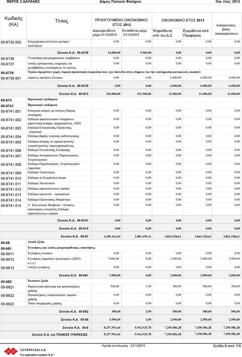 εκπλήρωση κοινοφελούς σκοπού) Δαπάνες ακινήτου Ζουκίου 6.00 6.00 6.00 Σύνολο Κ.Α. 00-6739 6.00 6.00 6.00 00-674 00-6741 00-6741.001 00-6741.002 00-6741.003 00-6741.004 00-6741.005 00-6741.006 00-6741.