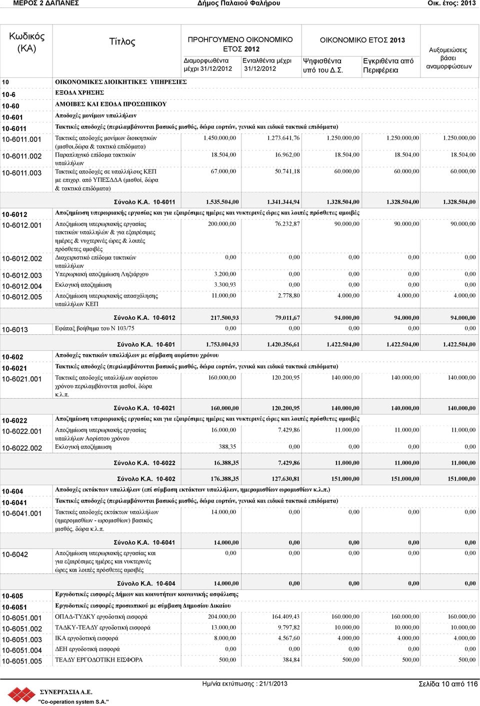 διοικητικών (μισθοι,δώρα & τακτικά επιδόματα) Παραπληγικό επίδομα τακτικών υπαλλήλων Τακτικές αποδοχές σε υπαλλήλους ΚΕΠ με επιχορ. από ΥΠΕΣΔΔΑ (μισθοί, δώρα & τακτικά επιδόματα) 1.450.00 1.273.