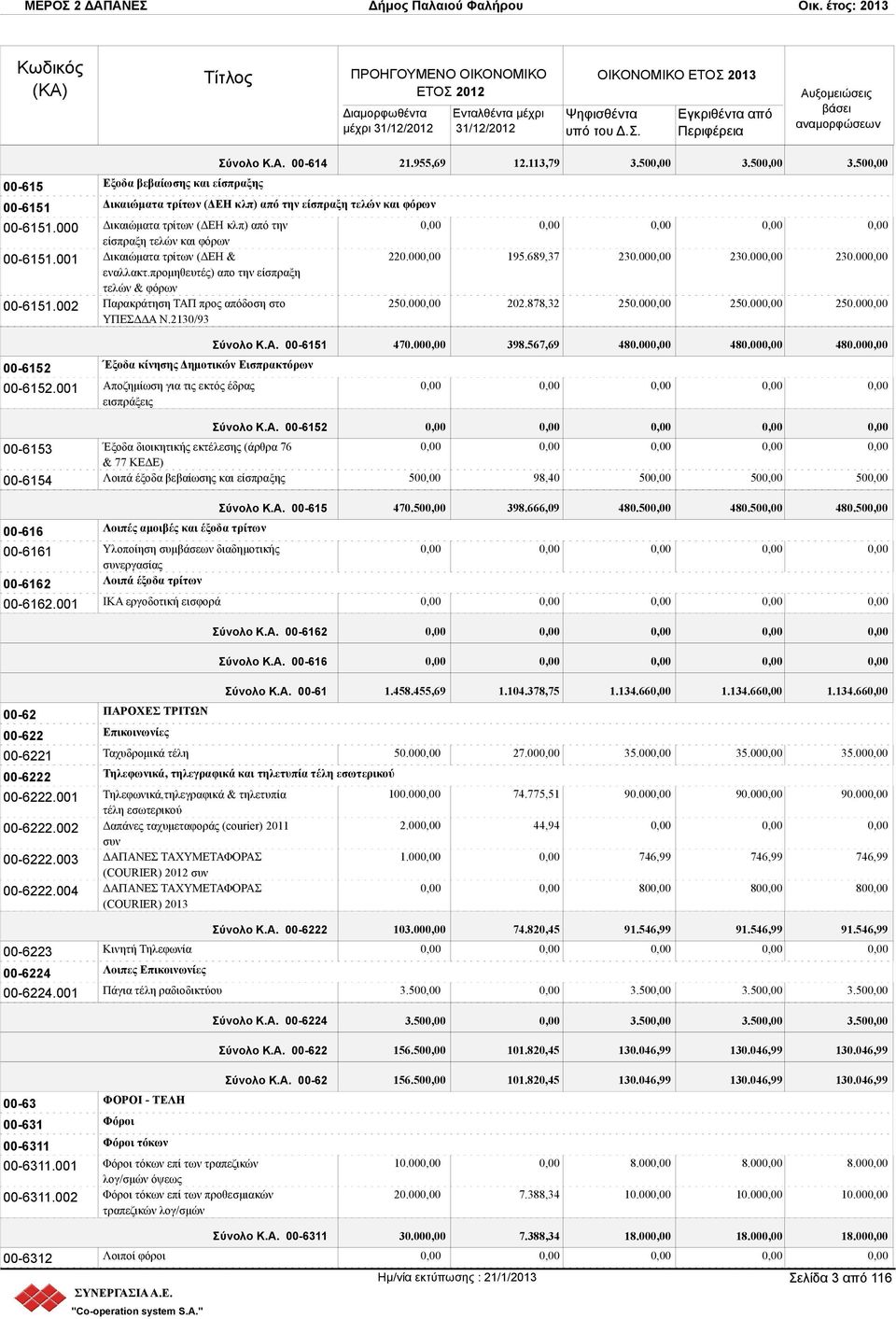 προμηθευτές) απο την είσπραξη τελών & φόρων Παρακράτηση ΤΑΠ προς απόδοση στο ΥΠΕΣΔΔΑ Ν.2130/93 Έξοδα κίνησης Δημοτικών Εισπρακτόρων Αποζημίωση για τις εκτός έδρας εισπράξεις 220.00 195.689,37 230.