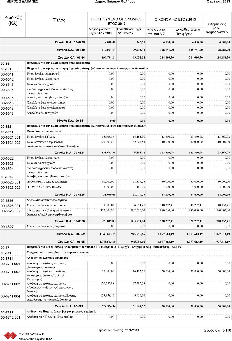 002 00-6526 00-6526.001 00-6526.002 00-6527 Σύνολο Κ.Α. 00-64 199.764,14 93.052,32 214.686,50 214.
