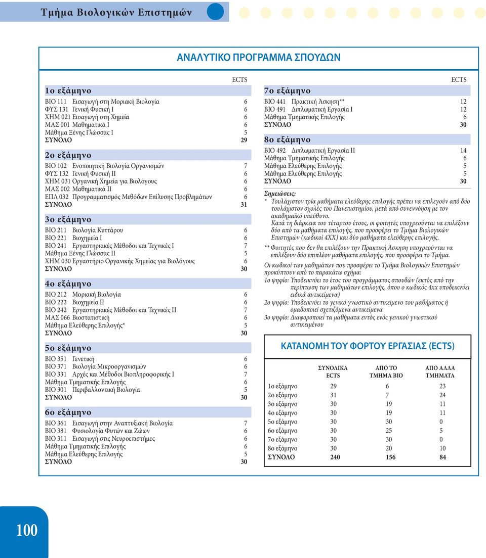 6 ΣΥΝΟΛΟ 31 BIO 211 Βιολογία Κυττάρου 6 BIO 221 Βιοχημεία I 6 BIO 241 Εργαστηριακές Μέθοδοι και Τεχνικές I 7 Μάθημα Ξένης Γλώσσας II 5 ΧΗΜ 030 Εργαστήριο Οργανικής Χημείας για Βιολόγους 6 BIO 212