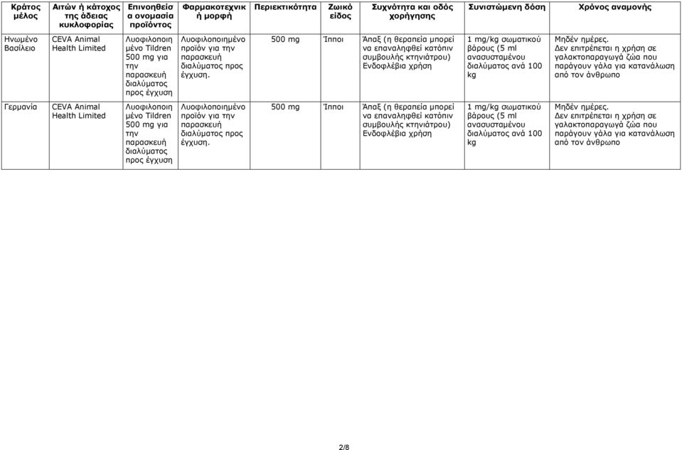 500 mg Ίπποι Άπαξ (η θεραπεία μπορεί να επαναληφθεί κατόπιν συμβουλής κτηνιάτρου) Ενδοφλέβια χρήση 1 mg/kg σωματικού βάρους (5 ml ανασυσταμένου διαλύματος ανά 100 kg Μηδέν ημέρες.