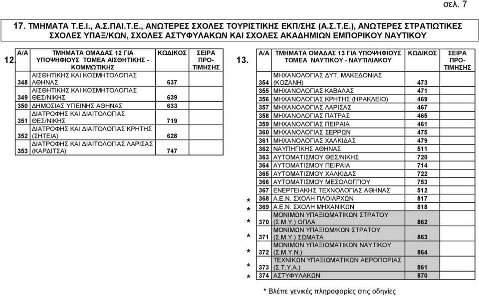 ΚΑΙ ΔΙΑΙΤΟΛΟΓΙΑΣ 351 ΘΕΣ/ΝΙΚΗΣ 719 ΔΙΑΤΡΟΦΗΣ ΚΑΙ ΔΙΑΙΤΟΛΟΓΙΑΣ ΚΡΗΤΗΣ 352 (ΣΗΤΕΙΑ) 628 ΔΙΑΤΡΟΦΗΣ ΚΑΙ ΔΙΑΙΤΟΛΟΓΙΑΣ ΛΑΡΙΣΑΣ 353 (ΚΑΡΔΙΤΣΑ) 747 12. 13.