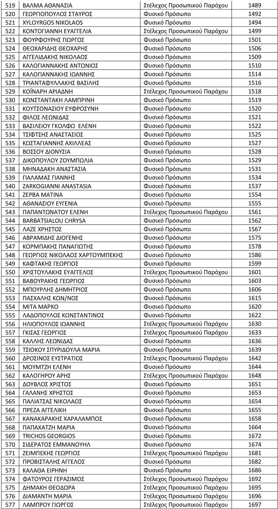 ΙΩΑΝΝΗΣ Φυσικό Πρόσωπο 1514 528 ΤΡΙΑΝΤΑΦΥΛΛΑΚΗΣ ΒΑΣΙΛΗΣ Φυσικό Πρόσωπο 1516 529 ΚΟΪΝΑΡΗ ΑΡΙΑΔΝΗ Στέλεχος Προσωπικού Παρόχου 1518 530 ΚΩΝΣΤΑΝΤΑΚΗ ΛΑΜΠΡΙΝΗ Φυσικό Πρόσωπο 1519 531 ΚΟΥΤΣΟΝΑΣΙΟΥ