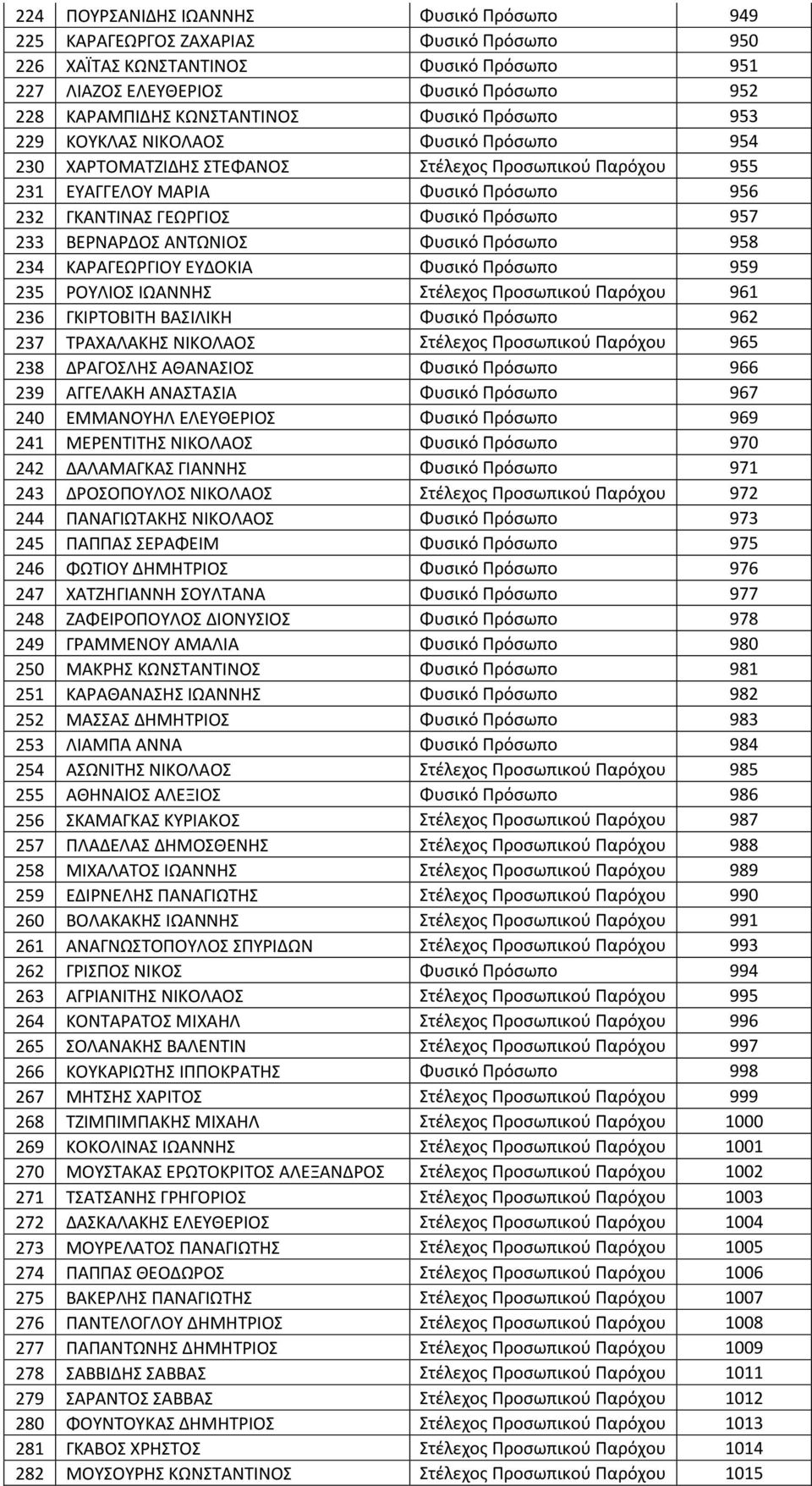 233 ΒΕΡΝΑΡΔΟΣ ΑΝΤΩΝΙΟΣ Φυσικό Πρόσωπο 958 234 ΚΑΡΑΓΕΩΡΓΙΟΥ ΕΥΔΟΚΙΑ Φυσικό Πρόσωπο 959 235 ΡΟΥΛΙΟΣ ΙΩΑΝΝΗΣ Στέλεχος Προσωπικού Παρόχου 961 236 ΓΚΙΡΤΟΒΙΤΗ ΒΑΣΙΛΙΚΗ Φυσικό Πρόσωπο 962 237 ΤΡΑΧΑΛΑΚΗΣ