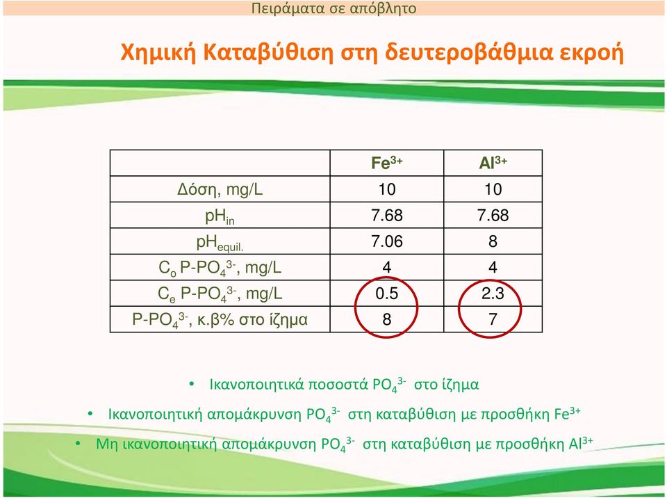 β% στο ίζημα 8 7 Ικανοποιητικά ποσοστά PO 4 στο ίζημα Ικανοποιητική απομάκρυνση PO 4 στη