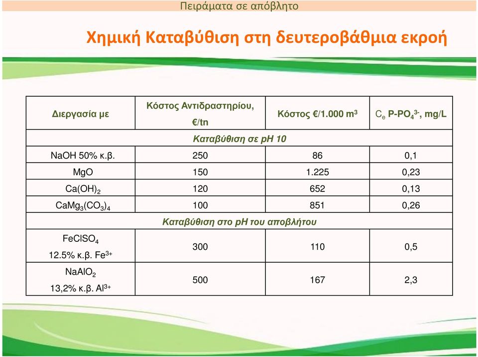 225 0,23 Ca(OH) 2 120 652 0,13 CaMg 3 (CO 3 ) 4 100 851 0,26 Καταβύθιση στο ph του